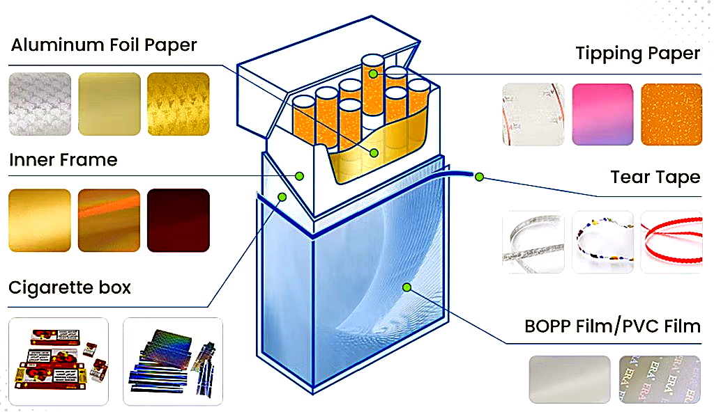 Illustrative overview of hard cigarette pack packaging materials: aluminum foil paper, inner frame, cigarette box, tipping paper, tear tape, and BOPP or PVC film